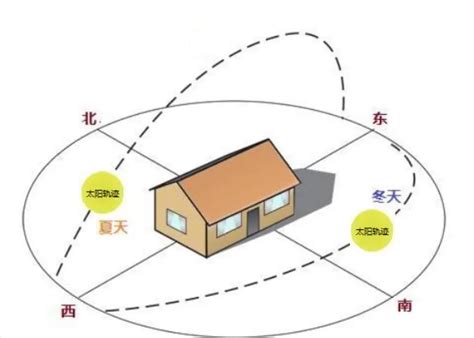 如何看房子朝向|房子的朝向的怎么看的？